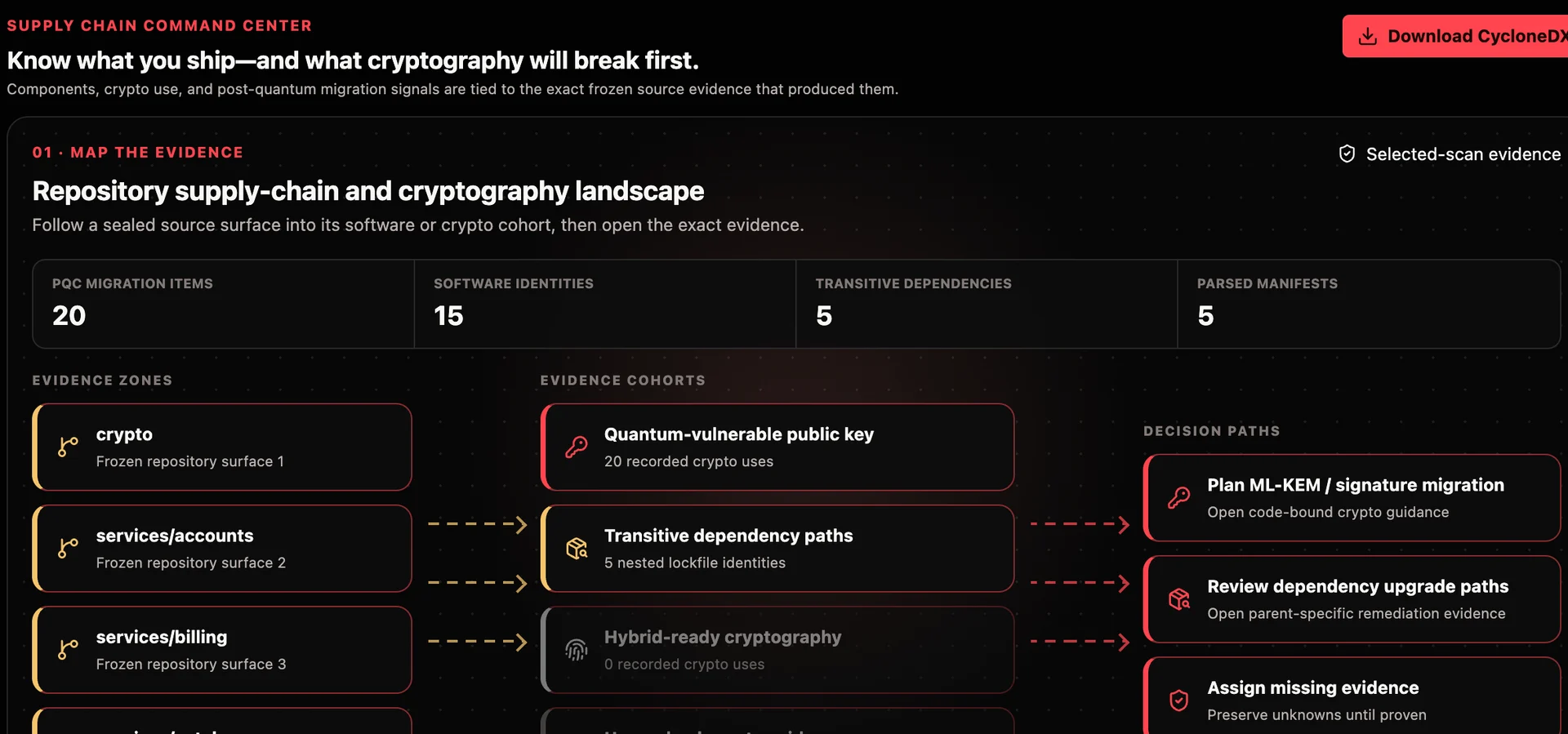 Provenance supply-chain view connecting repository evidence to dependency, cryptographic and decision paths.