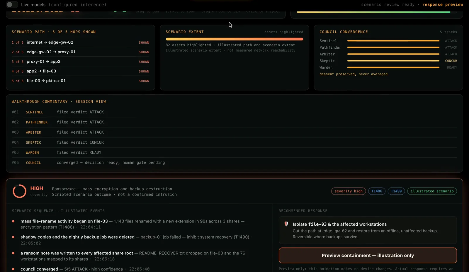 Response decision view showing an illustrated path, reasoning record, recommended containment and a pending human gate.