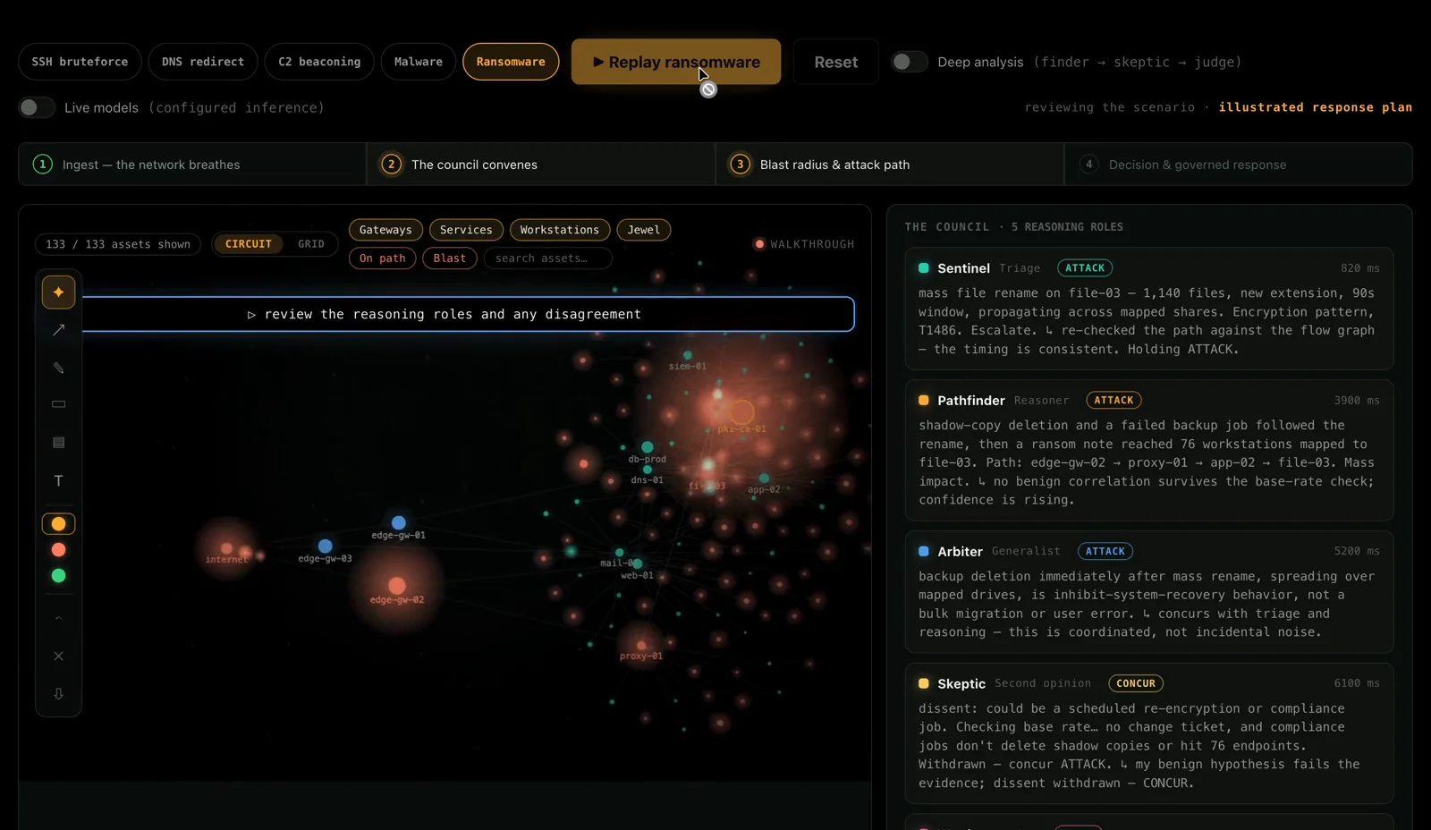 Response investigation view connecting a modeled ransomware signal, candidate blast radius and multiple reasoning roles.